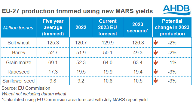 Table showing forecast EU production for harvest 2023 using latest MARS yields